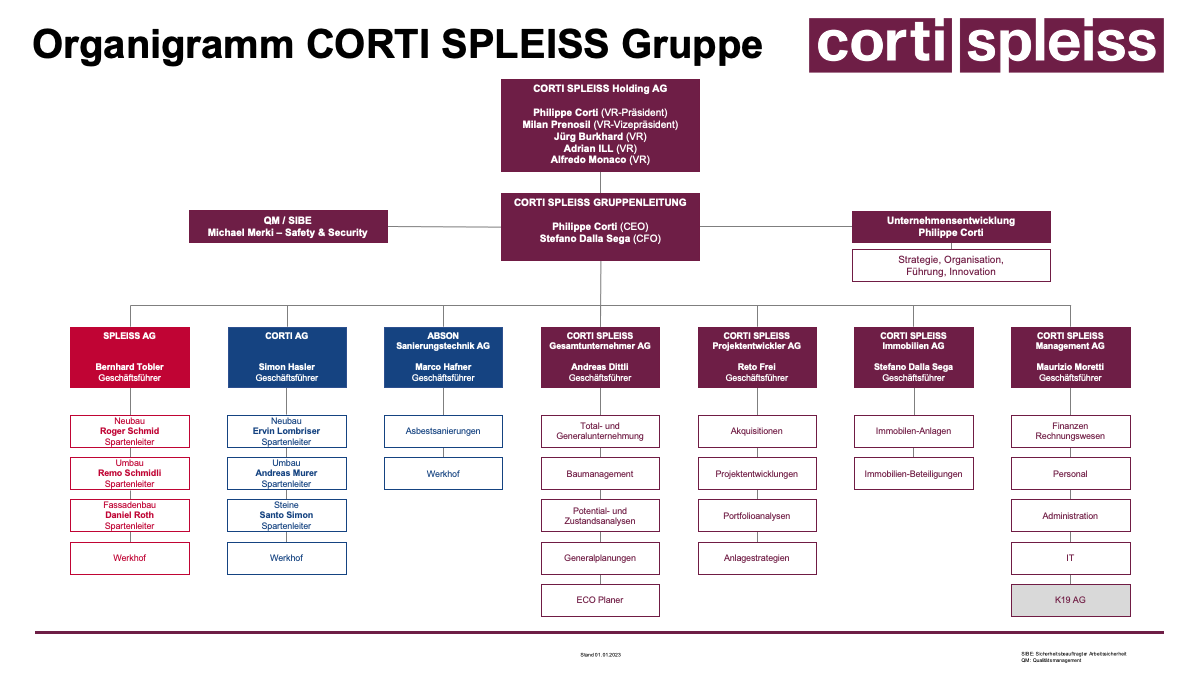 2023-01-30-Organigramm CORTI SPLEISS Gruppe